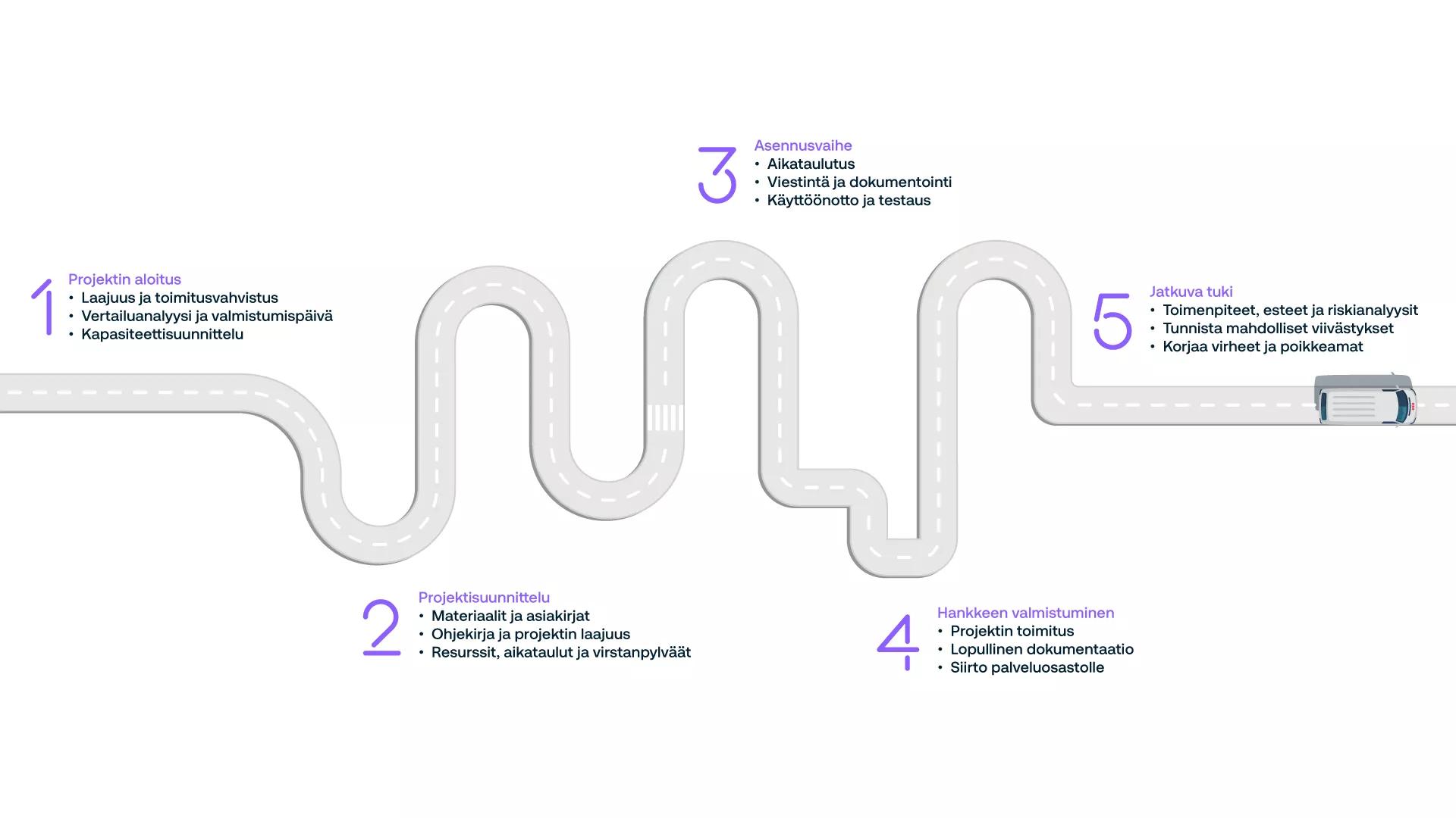 Miksi Securitas Road Map