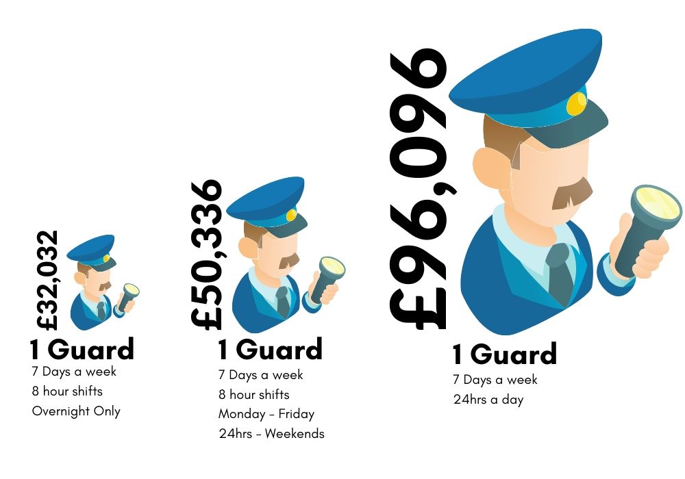 Graphic showing cost of a manned guard