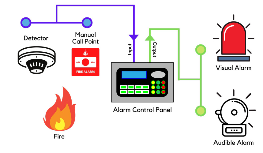 Fire alarm system infographic