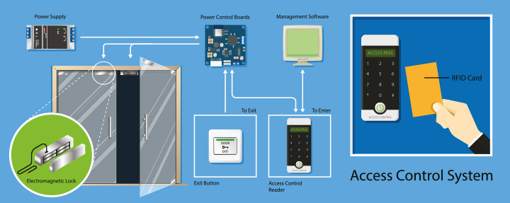 Access Control System infographic