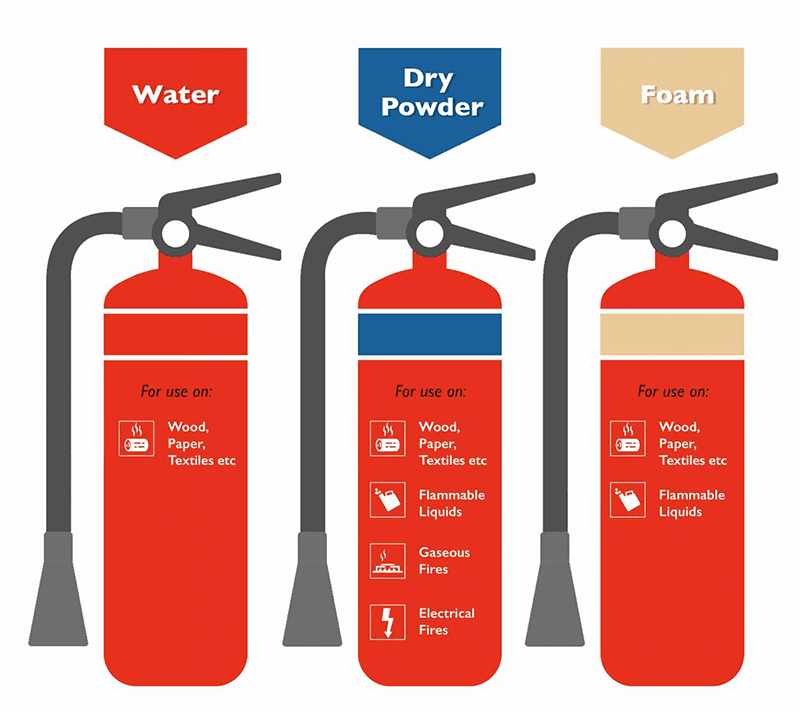 Classes/Types of Fire and how to Extinguish 