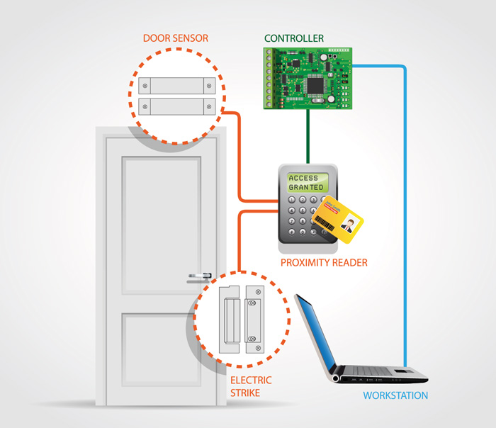 Door access infographic