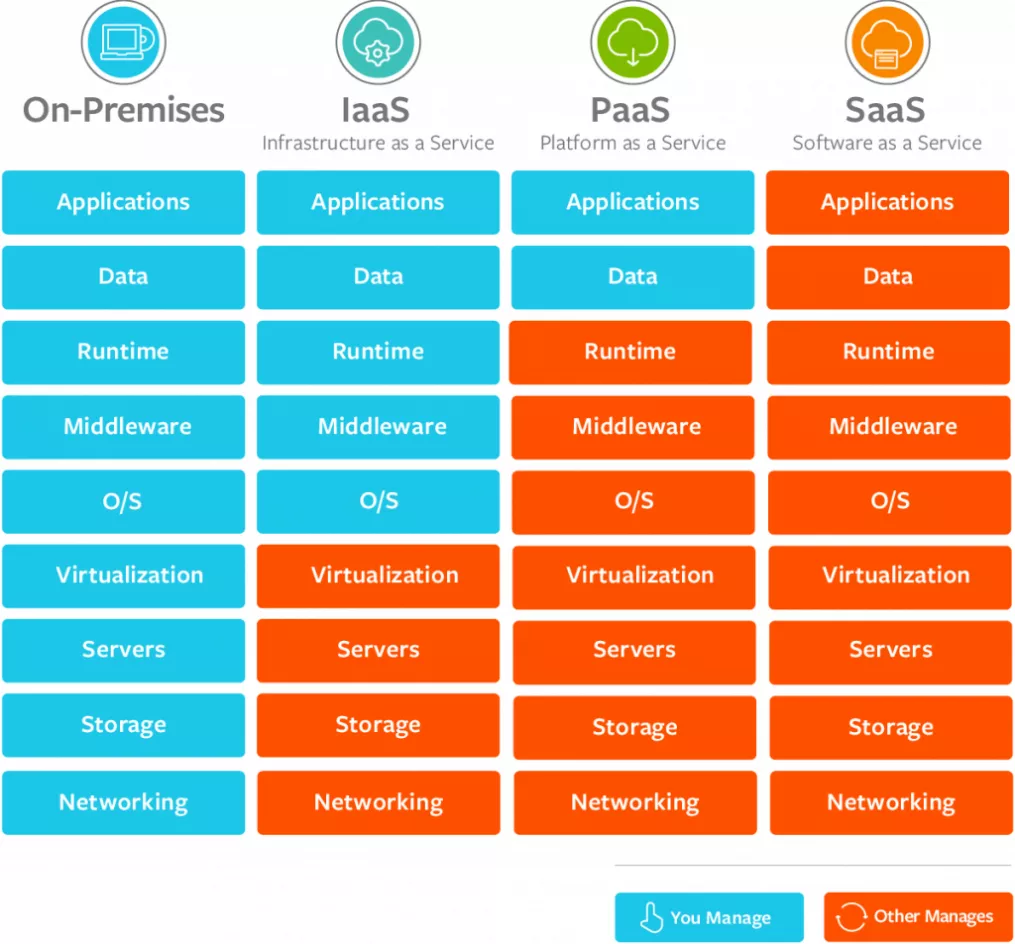 Cloud Technology infographic